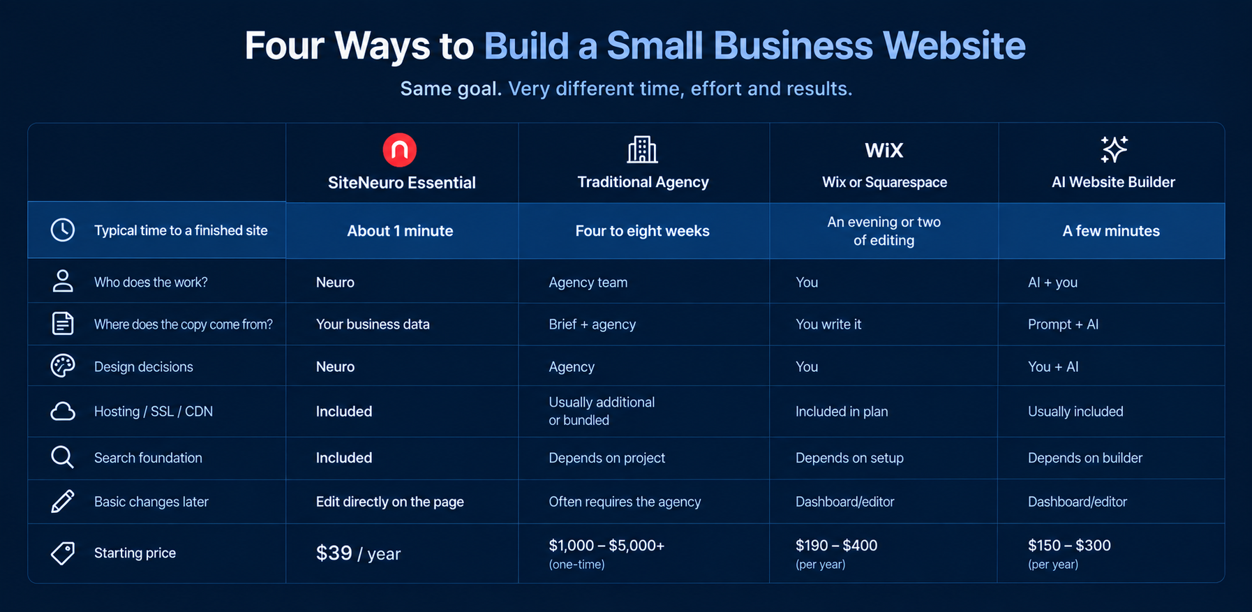 Time it takes to build a small business website using 4 major platforms