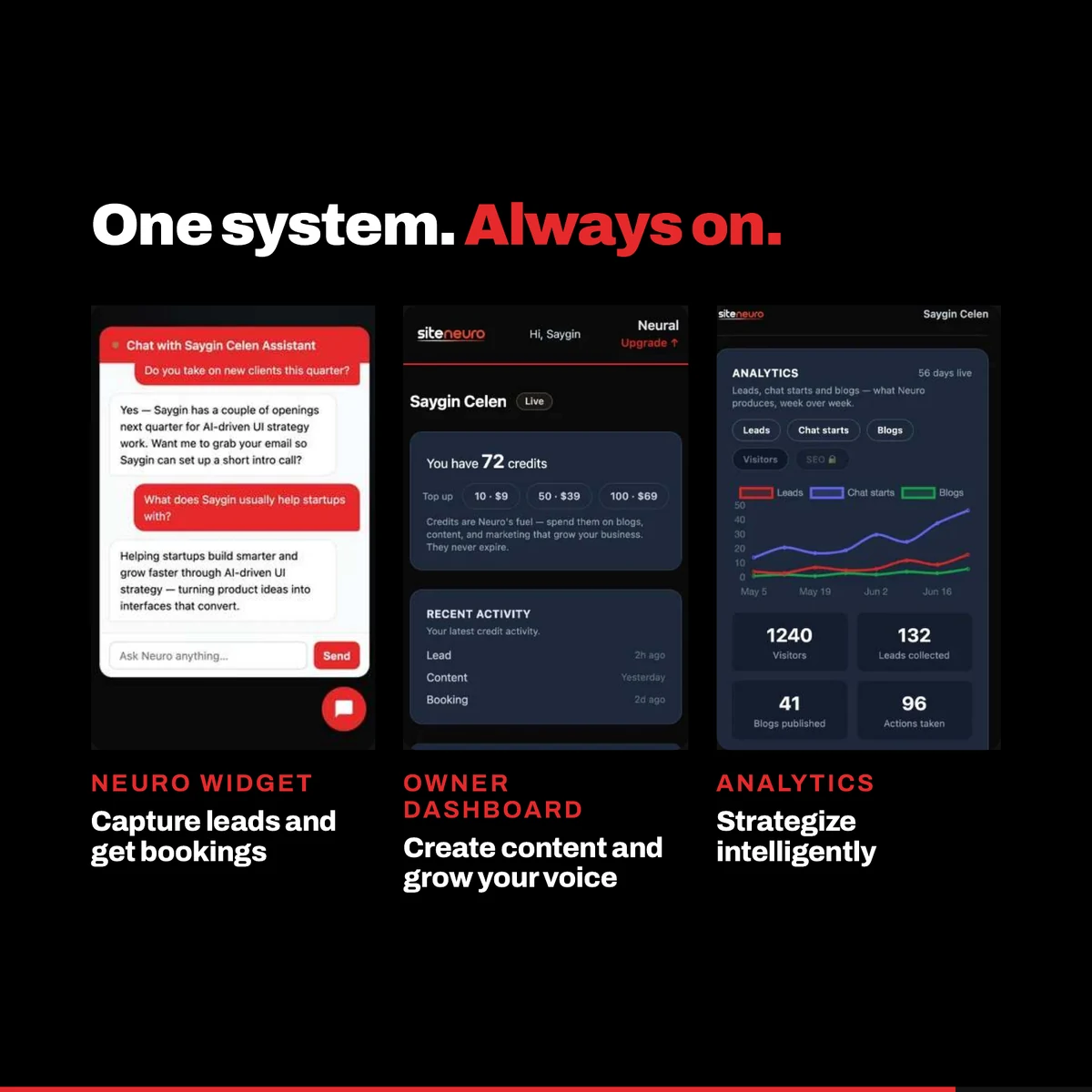 Neuro after launch — the assistant capturing leads and bookings, the dashboard drafting content, and analytics showing what's working, all in one always-on system