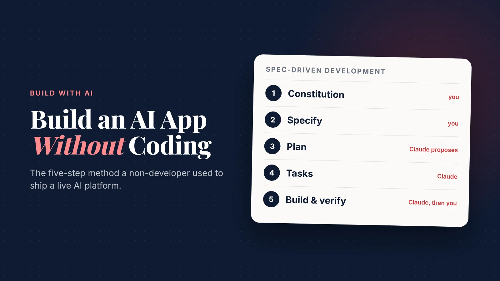 How to build an AI app without coding: the five steps of Spec-Driven Development, from constitution to build and verify
