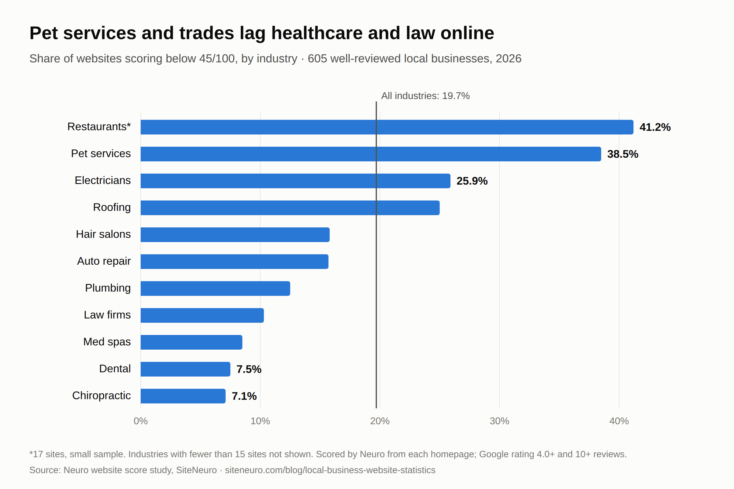 Bar chart: share of websites scoring below 45/100 by industry. Restaurants 41.2% (small sample), pet services 38.5%, electricians 25.9%, roofing 25.0%, hair salons 15.8%, auto repair 15.7%, plumbing 12.5%, law firms 10.3%, med spas 8.5%, dental 7.5%, chiropractic 7.1%. All industries 19.7%.