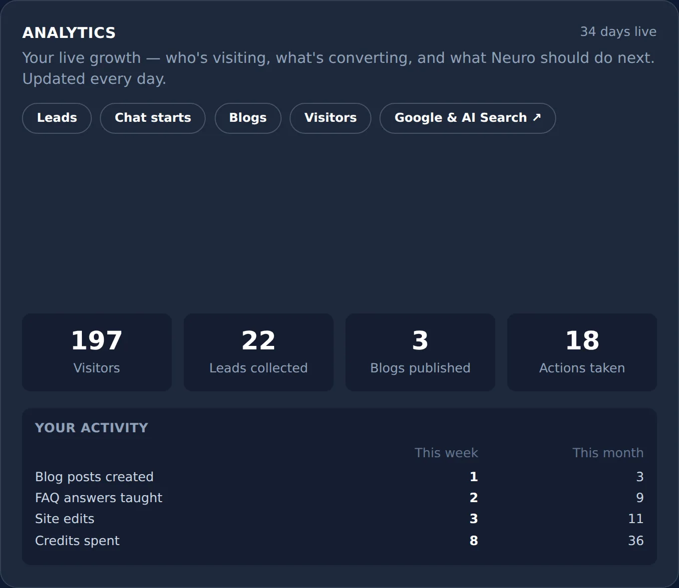 Analytics performance chart