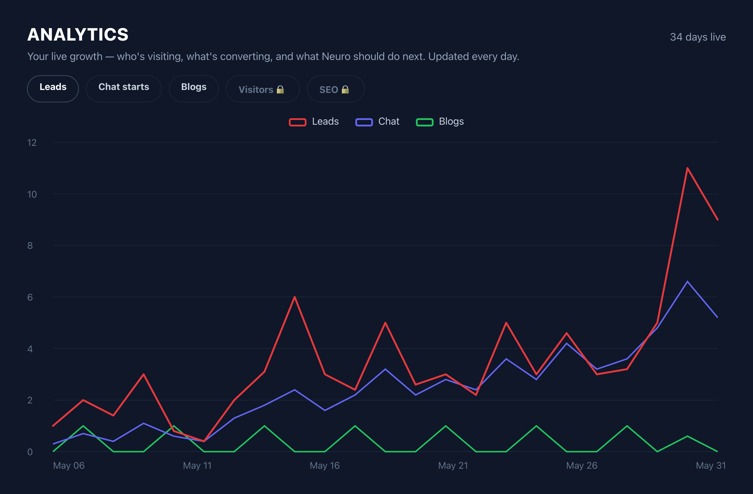 Your analytics — visits, enquiries, and content performance, tracked for you