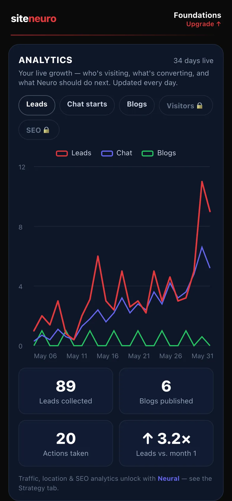 Owner dashboard analytics on mobile — rising leads, blogs & actions